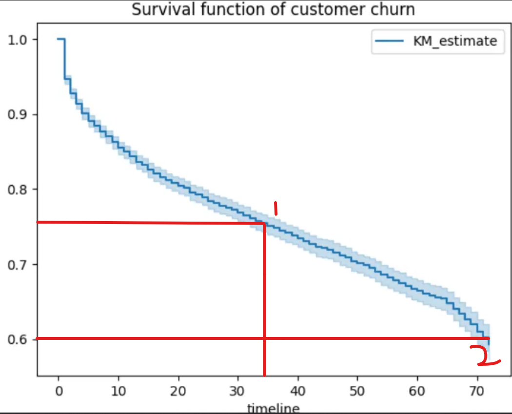 image showing the kaplan-meier estimate at mid-duration and at the end of the timeline